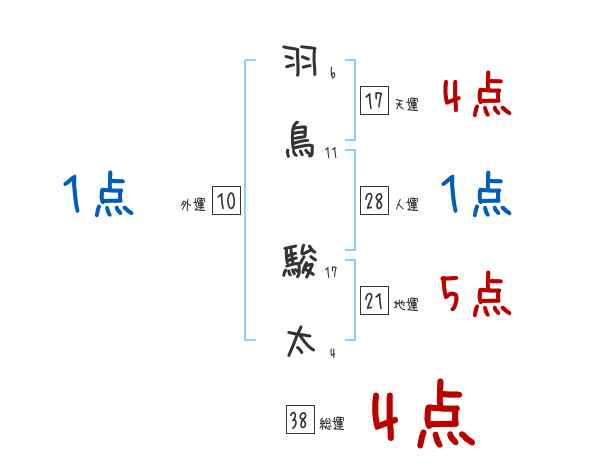 羽鳥 駿太さんの名前占い 赤ちゃんの名づけ命名