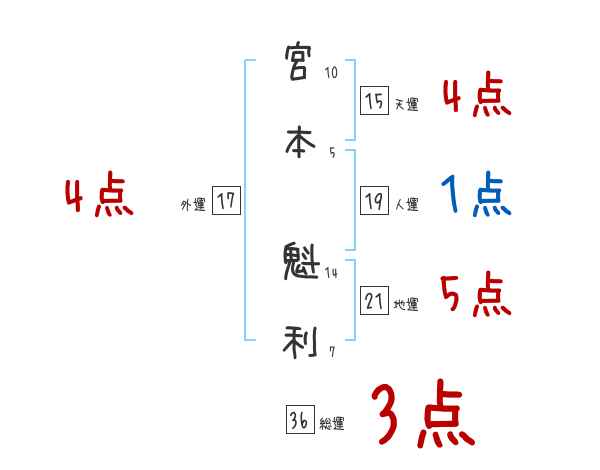 宮本 魁利さんの名前占い 赤ちゃんの名づけ命名