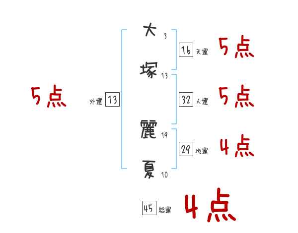 大塚 麗夏さんの名前占い 赤ちゃんの名づけ命名