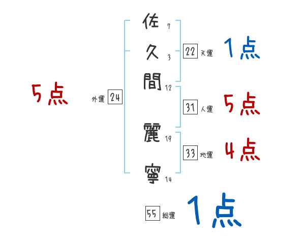 佐久間 麗寧さんの名前占い 赤ちゃんの名づけ命名