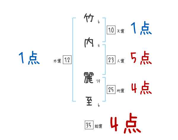 竹内 麗至さんの名前占い 赤ちゃんの名づけ命名