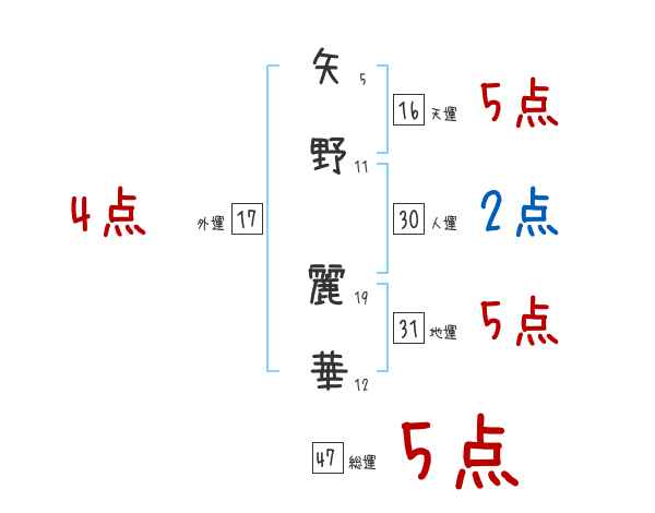 矢野 麗華さんの名前占い 赤ちゃんの名づけ命名