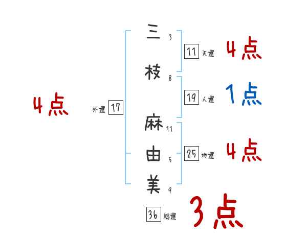 三枝 麻由美さんの名前占い 赤ちゃんの名づけ命名