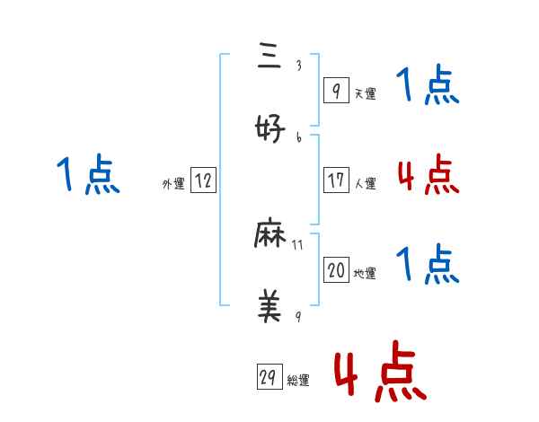 三好 麻美さんの名前占い 赤ちゃんの名づけ命名