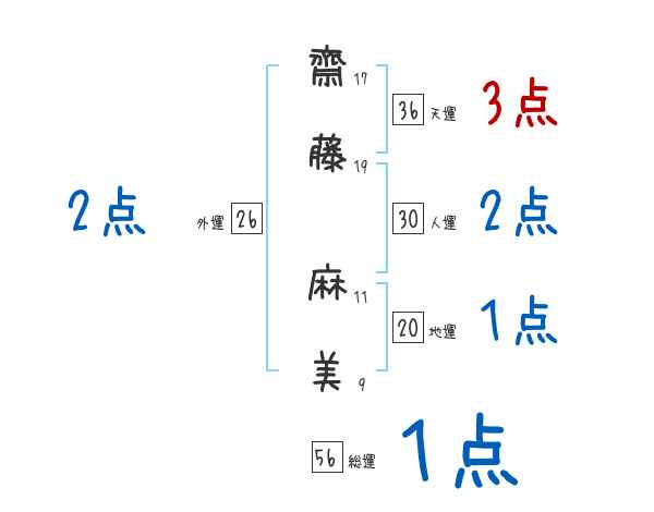 齋藤 麻美さんの名前占い 赤ちゃんの名づけ命名