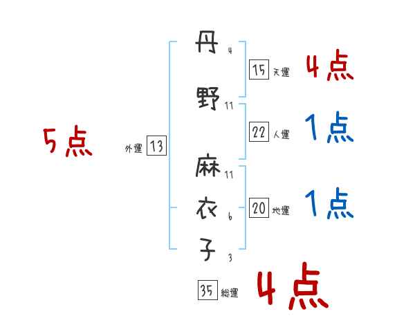 丹野 麻衣子さんの名前占い 赤ちゃんの名づけ命名