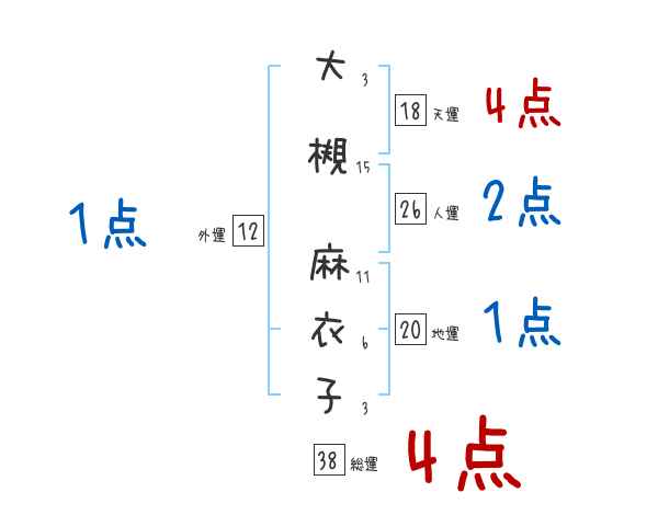 大槻 麻衣子さんの名前占い 赤ちゃんの名づけ命名