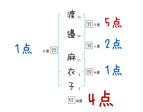 渡邉 麻衣子さんの名前占い 赤ちゃんの名づけ命名
