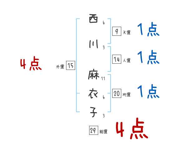 西川 麻衣子さんの名前占い 赤ちゃんの名づけ命名