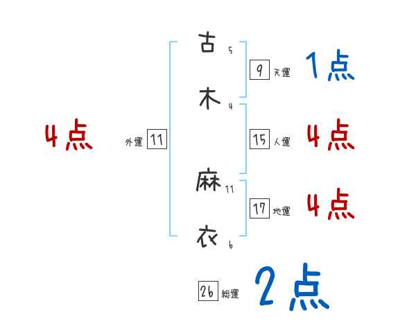 古木 麻衣さんの名前占い 赤ちゃんの名づけ命名