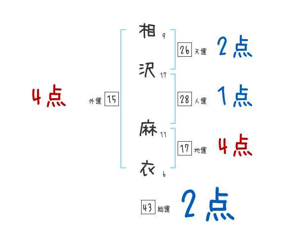 相沢 麻衣さんの名前占い 赤ちゃんの名づけ命名
