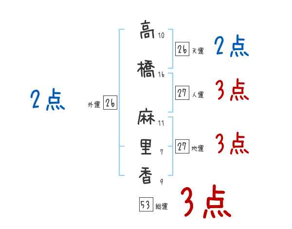 高橋 麻里香さんの名前占い 赤ちゃんの名づけ命名