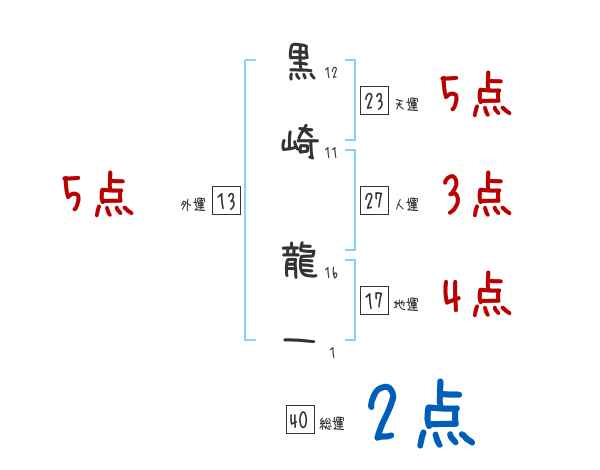 黒崎 龍一さんの名前占い 赤ちゃんの名づけ命名