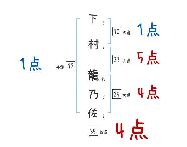 下村 龍乃佐さんの名前占い 赤ちゃんの名づけ命名