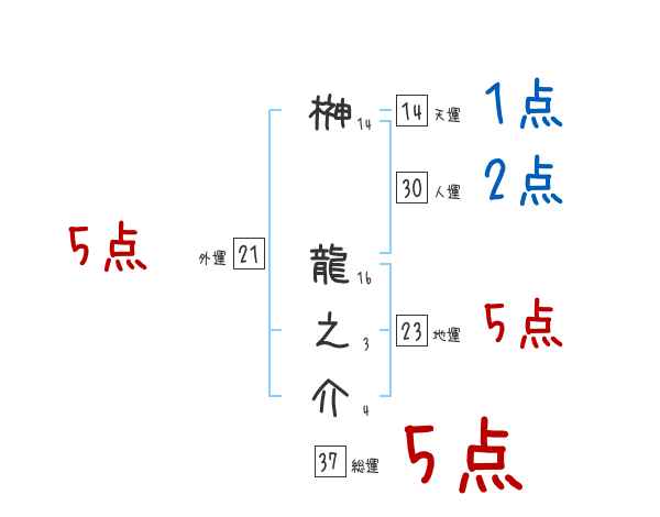 榊 龍之介さんの名前占い 赤ちゃんの名づけ命名