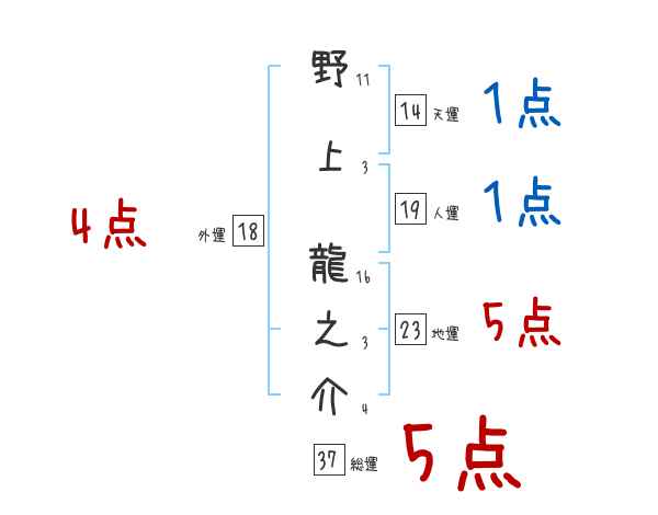 野上 龍之介さんの名前占い 赤ちゃんの名づけ命名