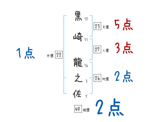 黒崎 龍之佐さんの名前占い 赤ちゃんの名づけ命名