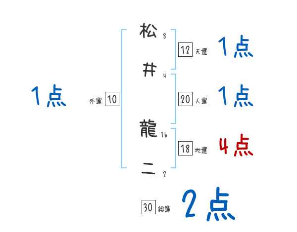 松井 龍二さんの名前占い 赤ちゃんの名づけ命名