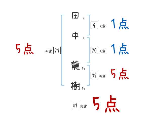 田中 龍樹さんの名前占い 赤ちゃんの名づけ命名