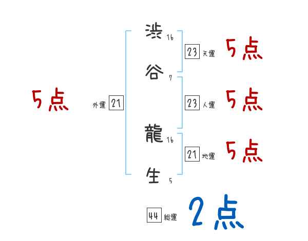 渋谷 龍生さんの名前占い 赤ちゃんの名づけ命名