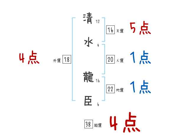 清水 龍臣さんの名前占い 赤ちゃんの名づけ命名
